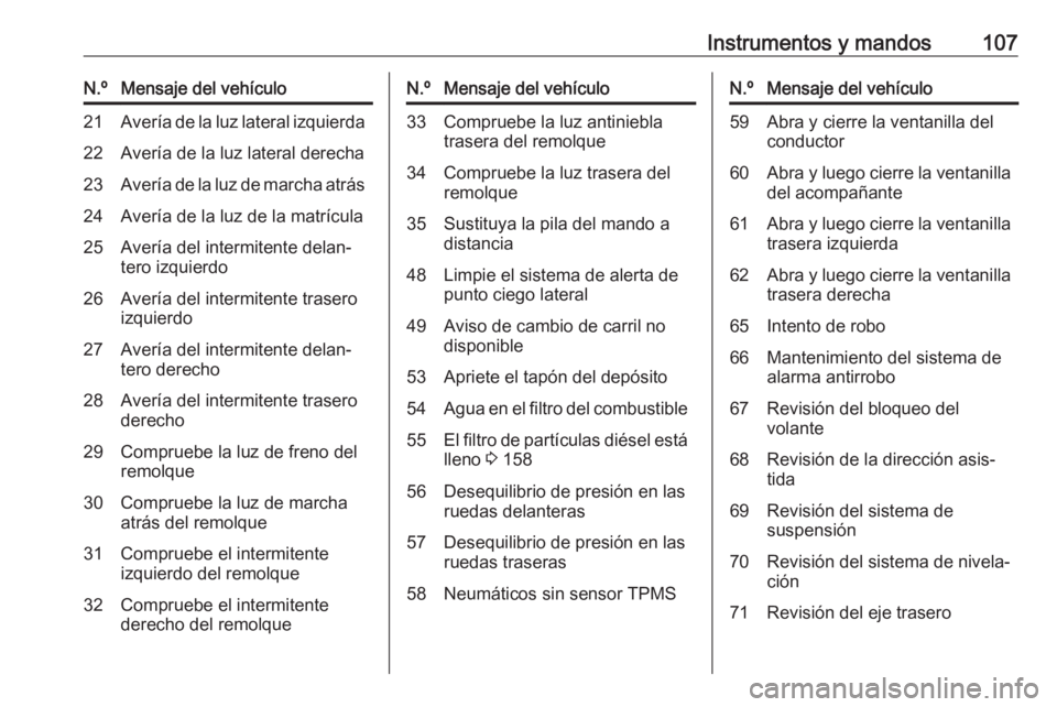 OPEL ASTRA J 2018  Manual de Instrucciones (in Spanish) Instrumentos y mandos107N.ºMensaje del vehículo21Avería de la luz lateral izquierda22Avería de la luz lateral derecha23Avería de la luz de marcha atrás24Avería de la luz de la matrícula25Aver