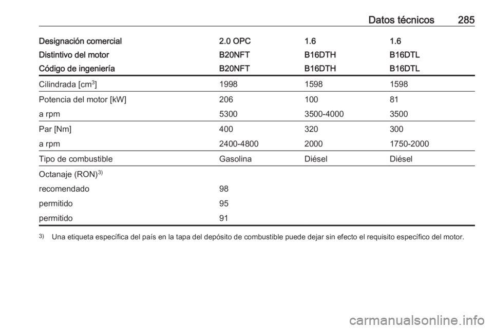 OPEL ASTRA J 2018.5  Manual de Instrucciones (in Spanish) Datos técnicos285Designación comercial2.0 OPC1.61.6Distintivo del motorB20NFTB16DTHB16DTLCódigo de ingenieríaB20NFTB16DTHB16DTLCilindrada [cm3
]199815981598Potencia del motor [kW]20610081a rpm5300