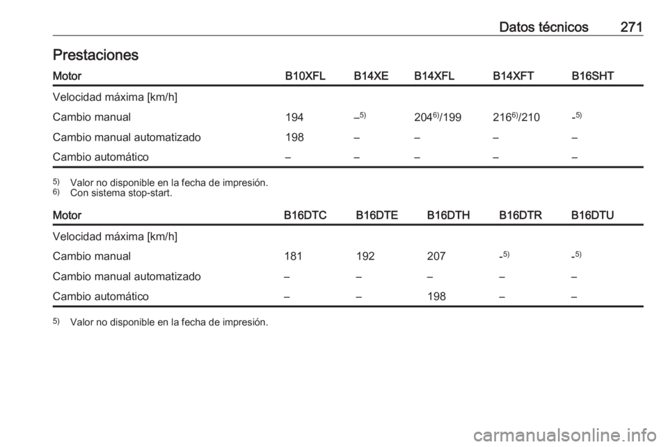 OPEL ASTRA K 2016  Manual de Instrucciones (in Spanish) Datos técnicos271PrestacionesMotorB10XFLB14XEB14XFLB14XFTB16SHTVelocidad máxima [km/h]Cambio manual194–5)204 6)
/199216 6)
/210-5)Cambio manual automatizado198––––Cambio automático––