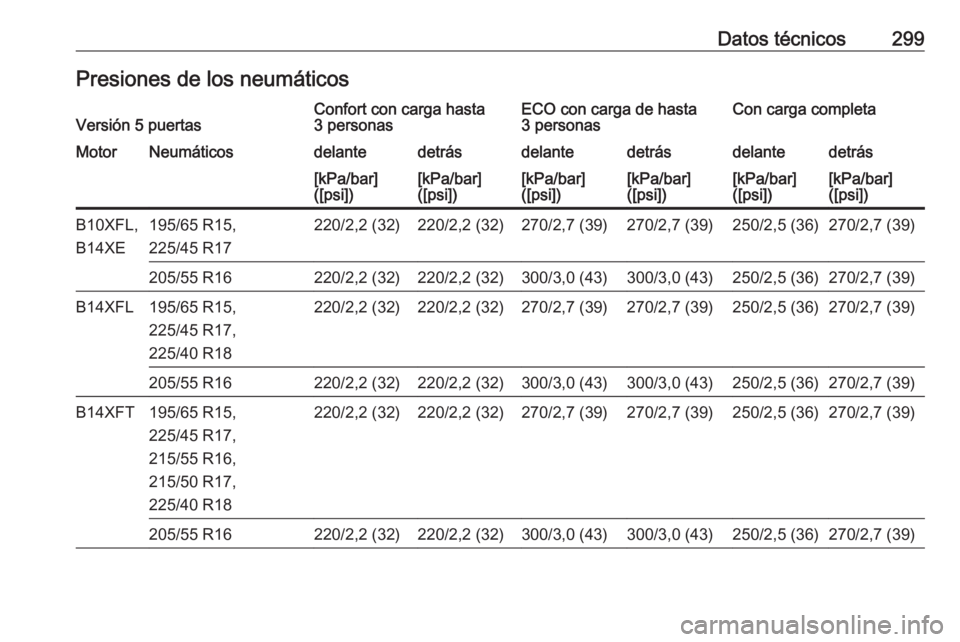 OPEL ASTRA K 2016.5  Manual de Instrucciones (in Spanish) Datos técnicos299Presiones de los neumáticosVersión 5 puertasConfort con carga hasta
3 personasECO con carga de hasta
3 personasCon carga completaMotorNeumáticosdelantedetrásdelantedetrásdelante