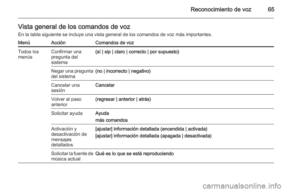 OPEL CASCADA 2015.5  Manual de infoentretenimiento (in Spanish) Reconocimiento de voz65Vista general de los comandos de vozEn la tabla siguiente se incluye una vista general de los comandos de voz más importantes.MenúAcciónComandos de vozTodos los
menúsConfirm
