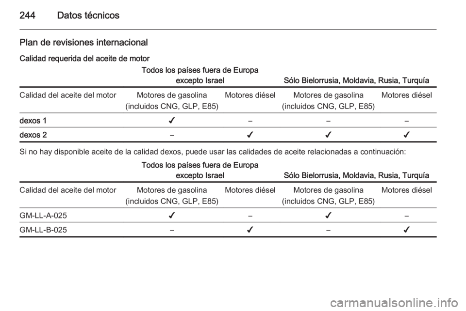 OPEL CORSA 2015  Manual de Instrucciones (in Spanish) 244Datos técnicos
Plan de revisiones internacional
Calidad requerida del aceite de motorTodos los países fuera de Europa excepto Israel
Sólo Bielorrusia, Moldavia, Rusia, Turquía
Calidad del aceit
