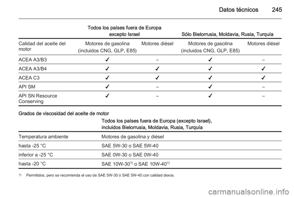 OPEL CORSA 2015  Manual de Instrucciones (in Spanish) Datos técnicos245
Todos los países fuera de Europaexcepto Israel
Sólo Bielorrusia, Moldavia, Rusia, Turquía
Calidad del aceite del
motorMotores de gasolina
(incluidos CNG, GLP, E85)Motores diésel