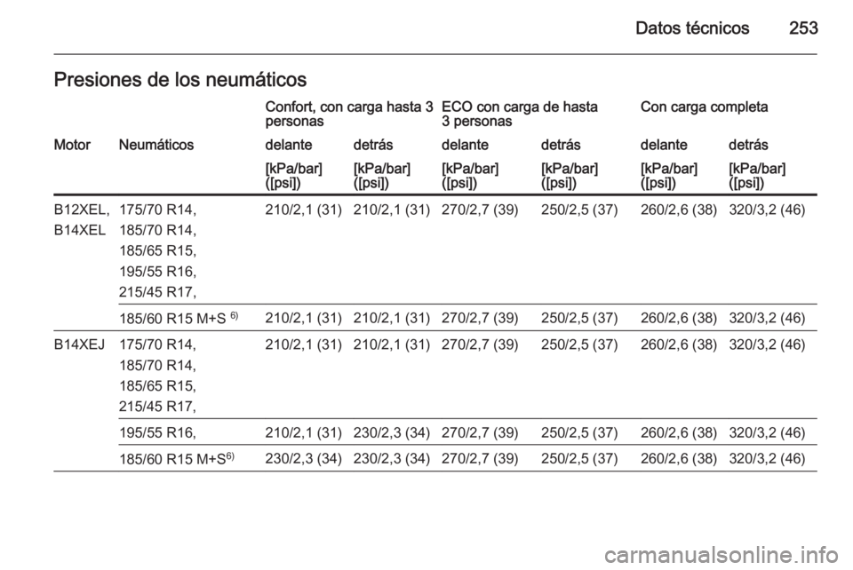 OPEL CORSA 2015  Manual de Instrucciones (in Spanish) Datos técnicos253Presiones de los neumáticosConfort, con carga hasta 3
personasECO con carga de hasta
3 personasCon carga completaMotorNeumáticosdelantedetrásdelantedetrásdelantedetrás[kPa/bar]
