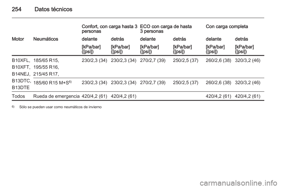 OPEL CORSA 2015  Manual de Instrucciones (in Spanish) 254Datos técnicos
Confort, con carga hasta 3
personasECO con carga de hasta
3 personasCon carga completaMotorNeumáticosdelantedetrásdelantedetrásdelantedetrás[kPa/bar]
([psi])[kPa/bar]
([psi])[kP