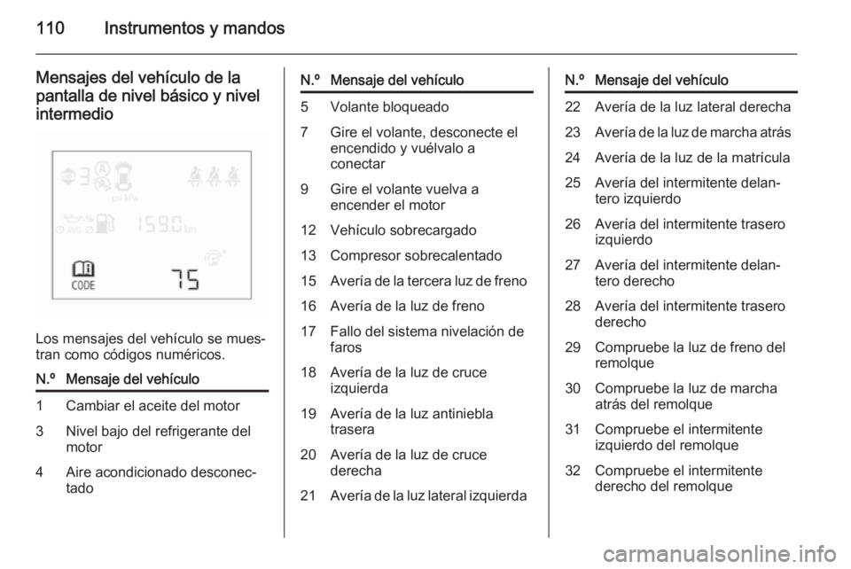 OPEL CORSA 2015.75 Manual de Instrucciones (in Spanish) 110Instrumentos y mandos
Mensajes del vehículo de la
pantalla de nivel básico y nivel intermedio
Los mensajes del vehículo se mues‐
tran como códigos numéricos.
N.ºMensaje del vehículo1Cambia OPEL CORSA 2015.75 Manual de Instrucciones (in Spanish) 110Instrumentos y mandos
Mensajes del vehículo de la
pantalla de nivel básico y nivel intermedio
Los mensajes del vehículo se mues‐
tran como códigos numéricos.
N.ºMensaje del vehículo1Cambia