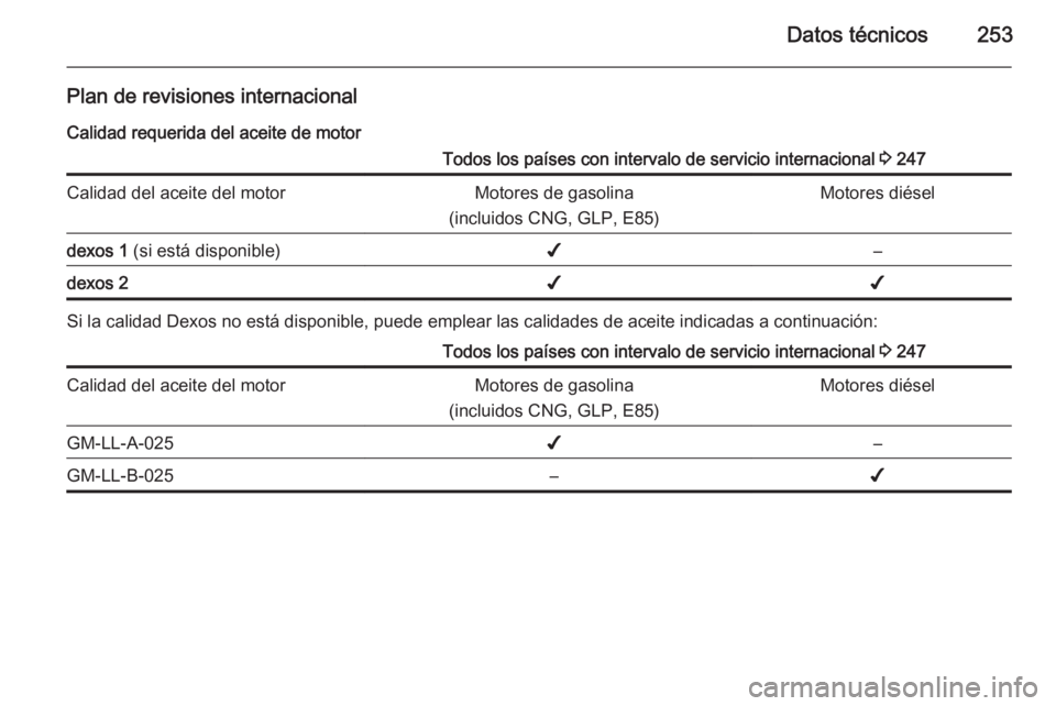 OPEL CORSA 2015.75  Manual de Instrucciones (in Spanish) Datos técnicos253
Plan de revisiones internacionalCalidad requerida del aceite de motorTodos los países con intervalo de servicio internacional  3 247Calidad del aceite del motorMotores de gasolina
