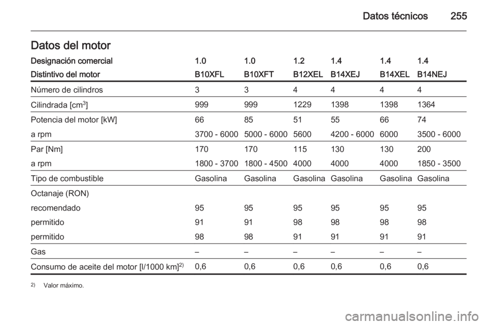 OPEL CORSA 2015.75  Manual de Instrucciones (in Spanish) Datos técnicos255Datos del motorDesignación comercial1.01.01.21.41.41.4Distintivo del motorB10XFLB10XFTB12XELB14XEJB14XELB14NEJNúmero de cilindros334444Cilindrada [cm3
]9999991229139813981364Potenc