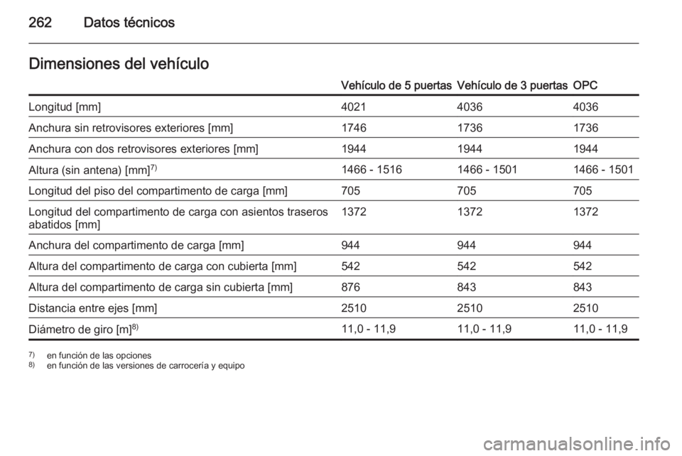 OPEL CORSA 2015.75  Manual de Instrucciones (in Spanish) 262Datos técnicosDimensiones del vehículoVehículo de 5 puertasVehículo de 3 puertasOPCLongitud [mm]402140364036Anchura sin retrovisores exteriores [mm]174617361736Anchura con dos retrovisores exte