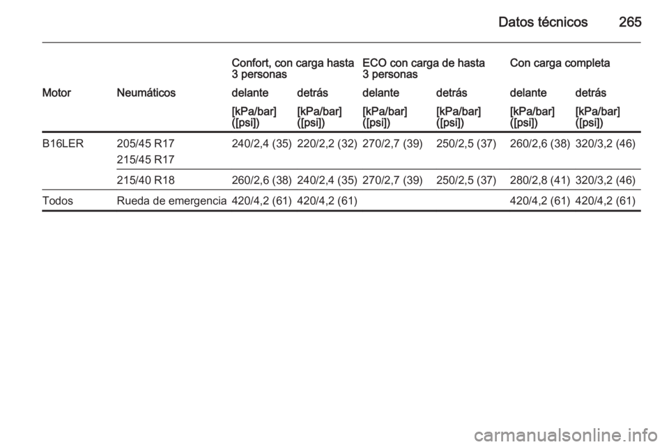 OPEL CORSA 2015.75  Manual de Instrucciones (in Spanish) Datos técnicos265
Confort, con carga hasta
3 personasECO con carga de hasta
3 personasCon carga completaMotorNeumáticosdelantedetrásdelantedetrásdelantedetrás[kPa/bar]
([psi])[kPa/bar]
([psi])[kP