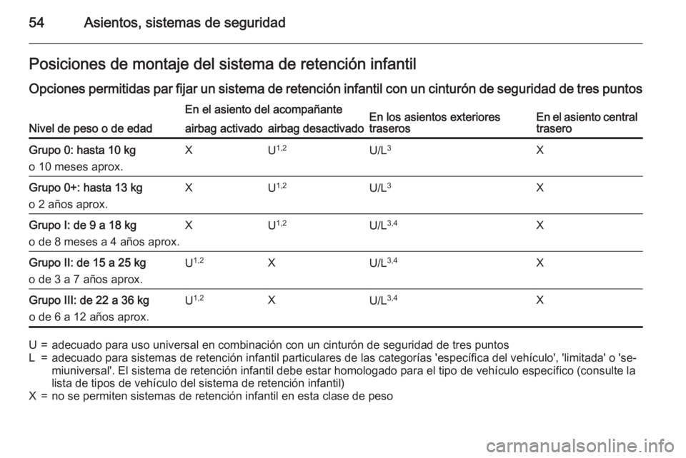OPEL CORSA 2015.75 Manual de Instrucciones (in Spanish) 54Asientos, sistemas de seguridadPosiciones de montaje del sistema de retención infantilOpciones permitidas par fijar un sistema de retención infantil con un cinturón de seguridad de tres puntos
Ni OPEL CORSA 2015.75 Manual de Instrucciones (in Spanish) 54Asientos, sistemas de seguridadPosiciones de montaje del sistema de retención infantilOpciones permitidas par fijar un sistema de retención infantil con un cinturón de seguridad de tres puntos
Ni
