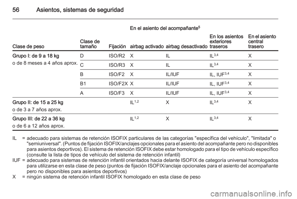 OPEL CORSA 2015.75 Manual de Instrucciones (in Spanish) 56Asientos, sistemas de seguridad
Clase de pesoClase de
tamañoFijación
En el asiento del acompañante 5
En los asientos
exteriores
traserosEn el asiento
central
traseroairbag activadoairbag desactiv OPEL CORSA 2015.75 Manual de Instrucciones (in Spanish) 56Asientos, sistemas de seguridad
Clase de pesoClase de
tamañoFijación
En el asiento del acompañante 5
En los asientos
exteriores
traserosEn el asiento
central
traseroairbag activadoairbag desactiv