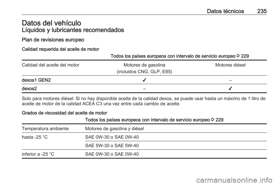 OPEL CROSSLAND X 2017.75  Manual de Instrucciones (in Spanish) Datos técnicos235Datos del vehículoLíquidos y lubricantes recomendados
Plan de revisiones europeo Calidad requerida del aceite de motorTodos los países europeos con intervalo de servicio europeo  