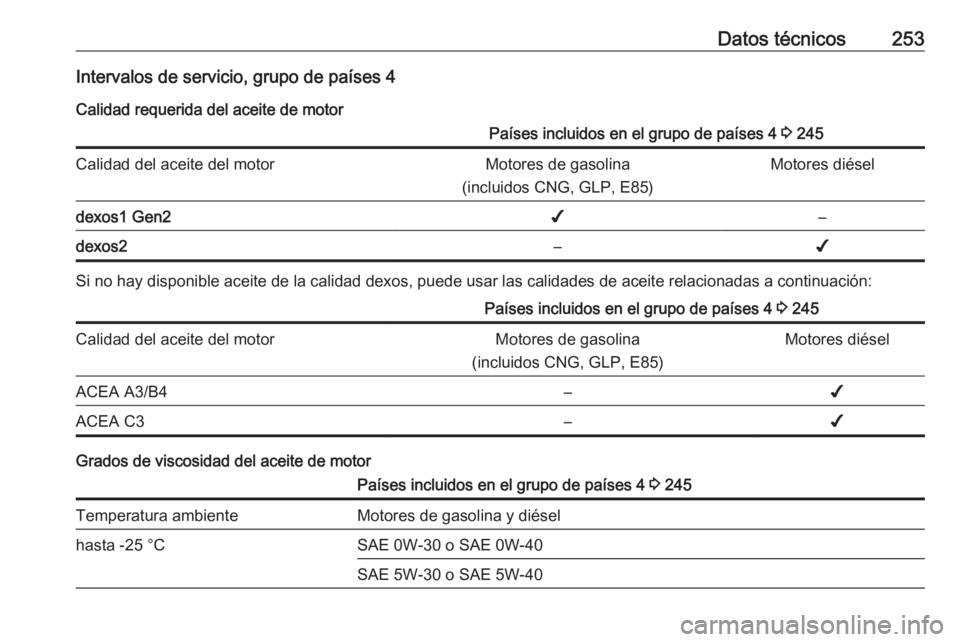 OPEL CROSSLAND X 2019  Manual de Instrucciones (in Spanish) Datos técnicos253Intervalos de servicio, grupo de países 4Calidad requerida del aceite de motorPaíses incluidos en el grupo de países 4  3 245Calidad del aceite del motorMotores de gasolina
(inclu