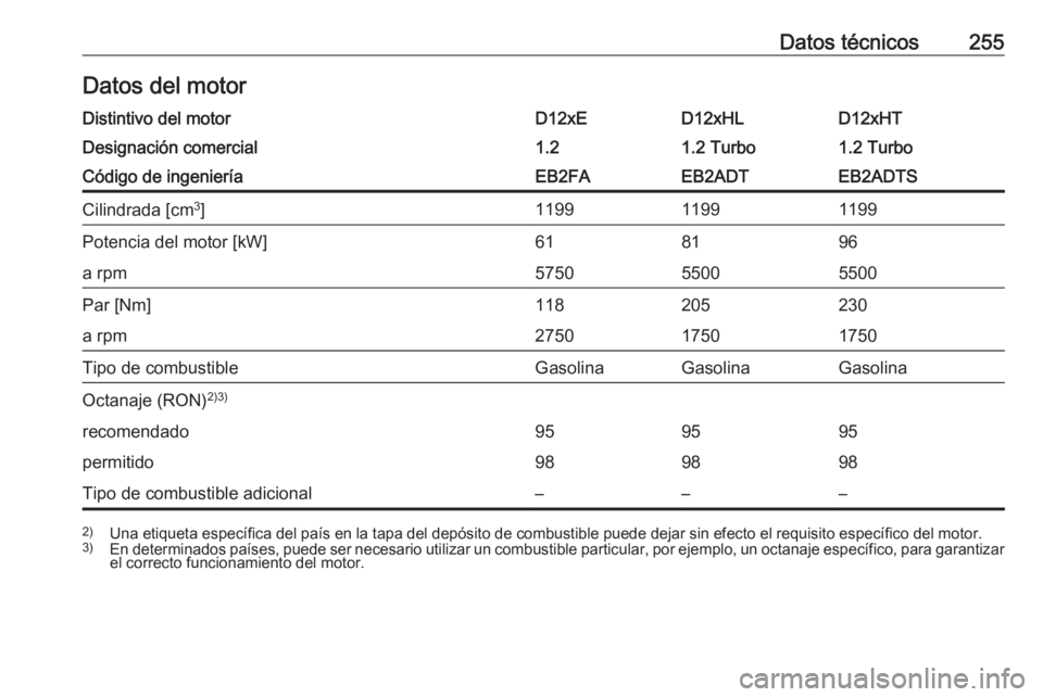 OPEL CROSSLAND X 2019  Manual de Instrucciones (in Spanish) Datos técnicos255Datos del motorDistintivo del motorD12xED12xHLD12xHTDesignación comercial1.21.2 Turbo1.2 TurboCódigo de ingenieríaEB2FAEB2ADTEB2ADTSCilindrada [cm3
]119911991199Potencia del motor