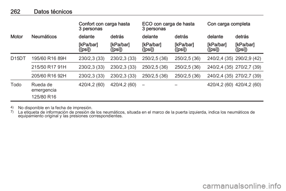 OPEL CROSSLAND X 2019  Manual de Instrucciones (in Spanish) 262Datos técnicosConfort con carga hasta
3 personasECO con carga de hasta
3 personasCon carga completaMotorNeumáticosdelantedetrásdelantedetrásdelantedetrás[kPa/bar]
([psi])[kPa/bar]
([psi])[kPa/