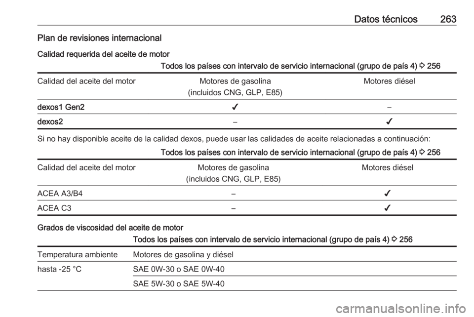 OPEL GRANDLAND X 2018  Manual de Instrucciones (in Spanish) Datos técnicos263Plan de revisiones internacionalCalidad requerida del aceite de motorTodos los países con intervalo de servicio internacional (grupo de país 4)  3 256Calidad del aceite del motorMo