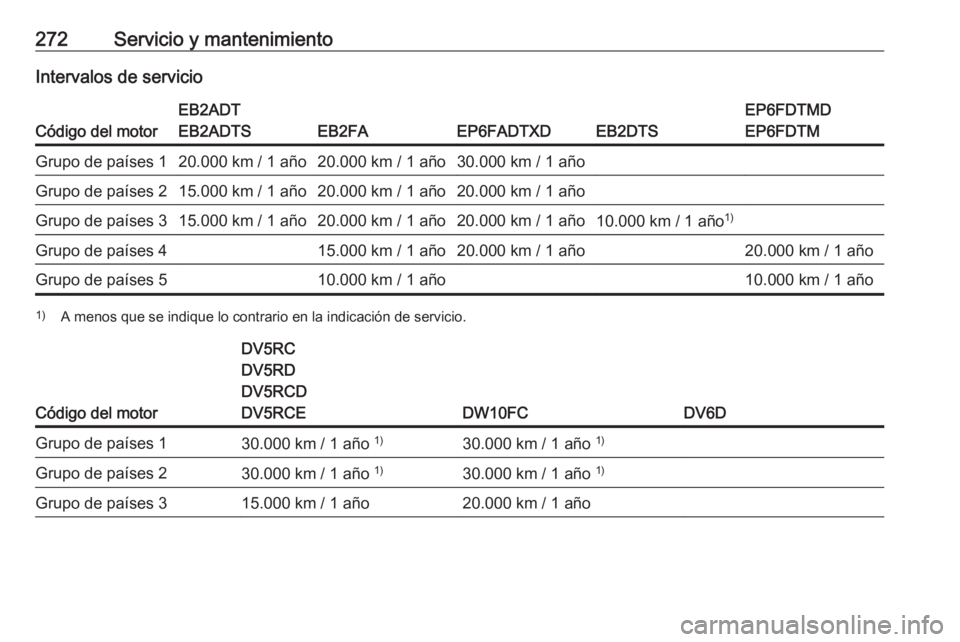 OPEL GRANDLAND X 2020  Manual de Instrucciones (in Spanish) 272Servicio y mantenimientoIntervalos de servicio
Código del motor
EB2ADT
EB2ADTS
EB2FAEP6FADTXDEB2DTS
EP6FDTMD
EP6FDTMGrupo de países 120.000 km / 1 año20.000 km / 1 año30.000 km / 1 añoGrupo de