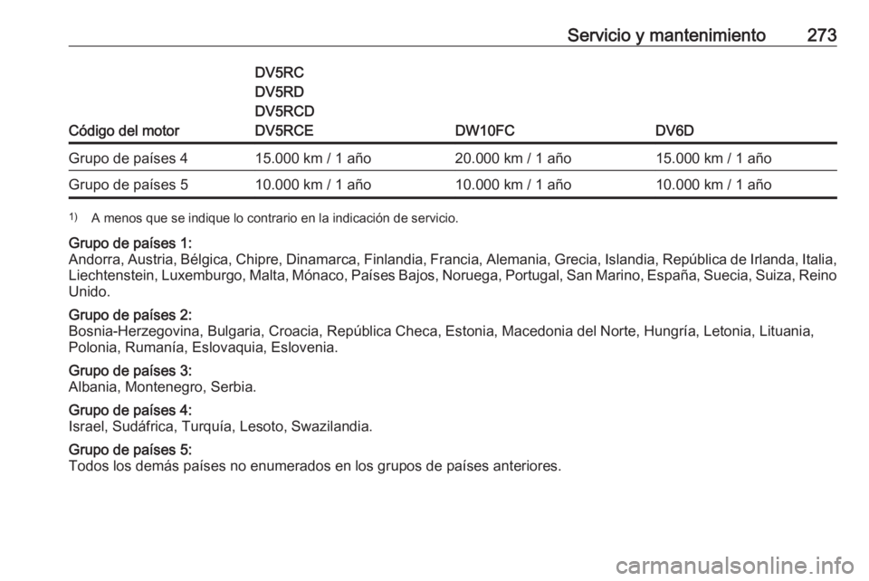 OPEL GRANDLAND X 2020  Manual de Instrucciones (in Spanish) Servicio y mantenimiento273
Código del motor
DV5RC
DV5RD
DV5RCD
DV5RCE
DW10FCDV6D
Grupo de países 415.000 km / 1 año20.000 km / 1 año15.000 km / 1 añoGrupo de países 510.000 km / 1 año10.000 km