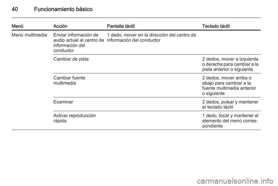 OPEL INSIGNIA 2014.5  Manual de infoentretenimiento (in Spanish) 40Funcionamiento básico
MenúAcciónPantalla táctilTeclado táctilMenú multimediaEnviar información de
audio actual al centro de
información del
conductor1 dedo, mover en la dirección del centro