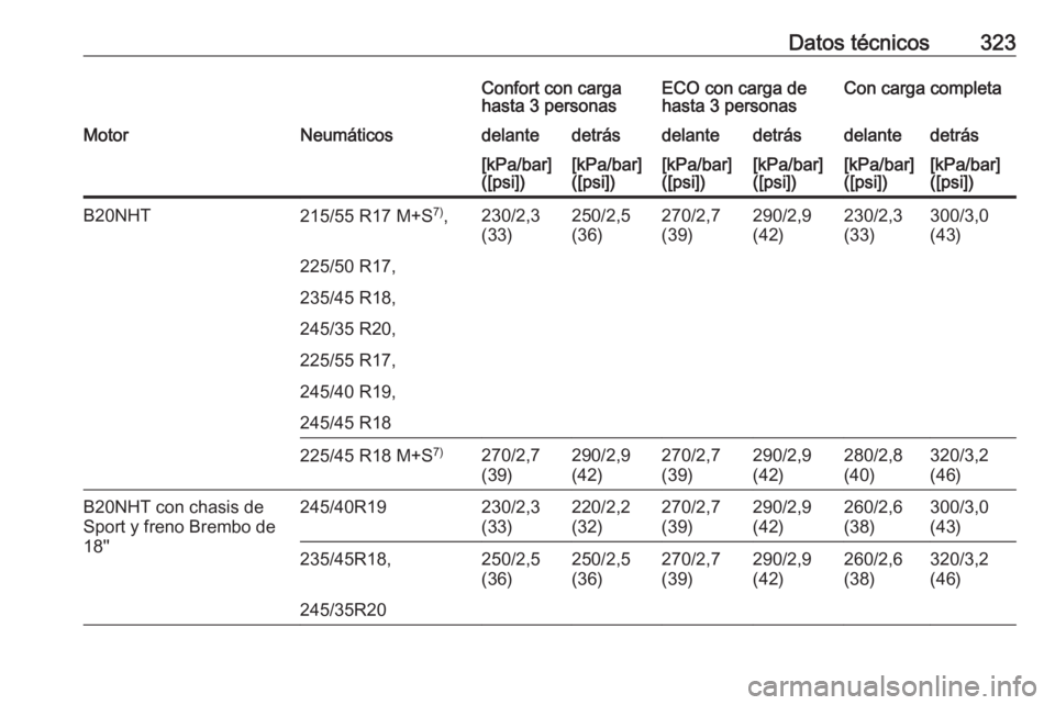 OPEL INSIGNIA 2016  Manual de Instrucciones (in Spanish) Datos técnicos323Confort con carga
hasta 3 personasECO con carga de
hasta 3 personasCon carga completaMotorNeumáticosdelantedetrásdelantedetrásdelantedetrás[kPa/bar]
([psi])[kPa/bar]
([psi])[kPa/