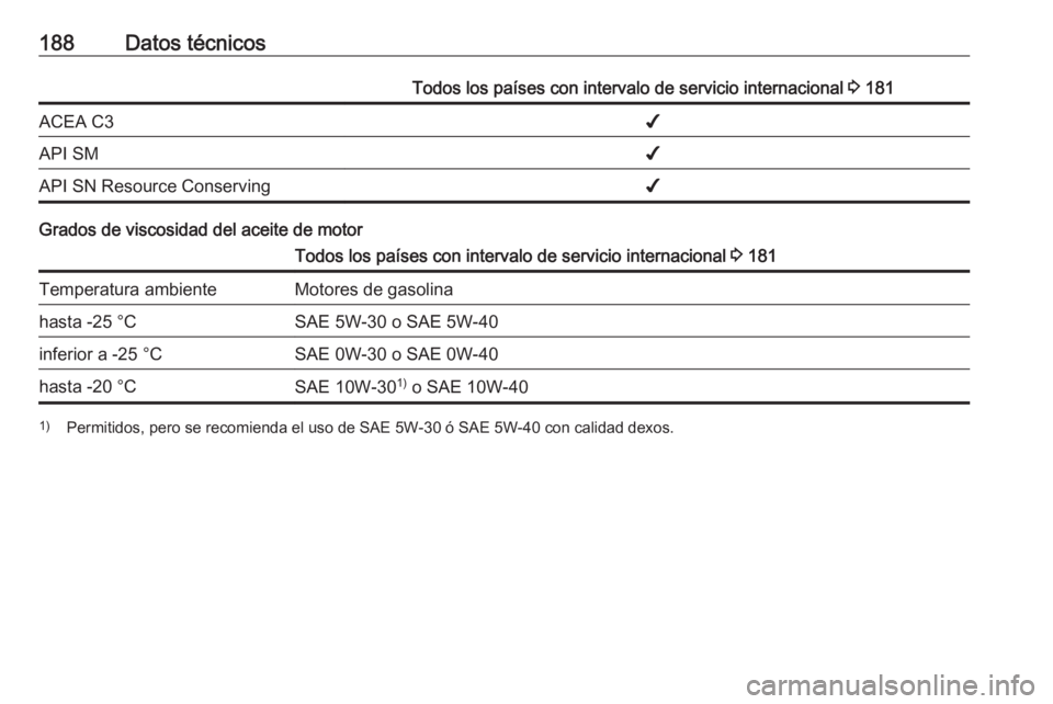 OPEL KARL 2016.5  Manual de Instrucciones (in Spanish) 188Datos técnicosTodos los países con intervalo de servicio internacional 3 181ACEA C3✔API SM✔API SN Resource Conserving✔
Grados de viscosidad del aceite de motor
Todos los países con interva