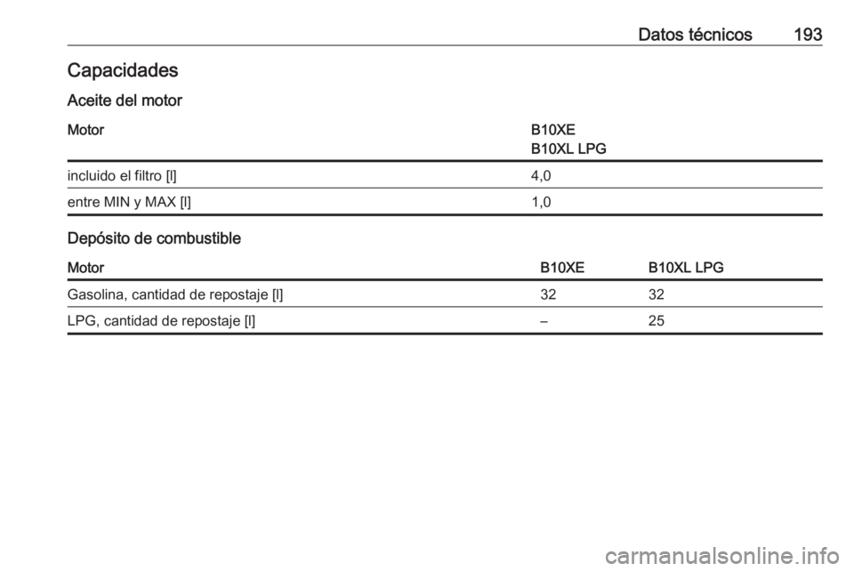 OPEL KARL 2016.5  Manual de Instrucciones (in Spanish) Datos técnicos193CapacidadesAceite del motorMotorB10XE
B10XL LPGincluido el filtro [l]4,0entre MIN y MAX [l]1,0
Depósito de combustible
MotorB10XEB10XL LPGGasolina, cantidad de repostaje [l]3232LPG,