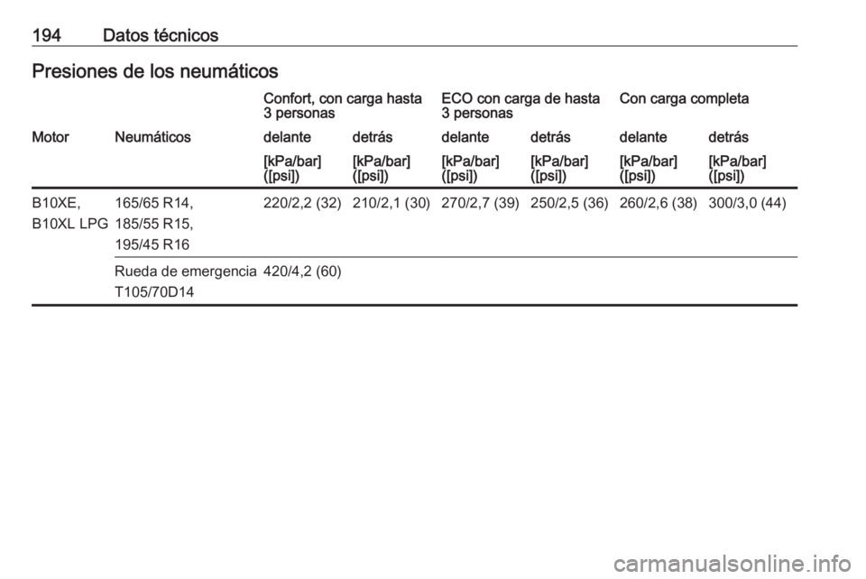 OPEL KARL 2016.5  Manual de Instrucciones (in Spanish) 194Datos técnicosPresiones de los neumáticosConfort, con carga hasta
3 personasECO con carga de hasta
3 personasCon carga completaMotorNeumáticosdelantedetrásdelantedetrásdelantedetrás[kPa/bar]

