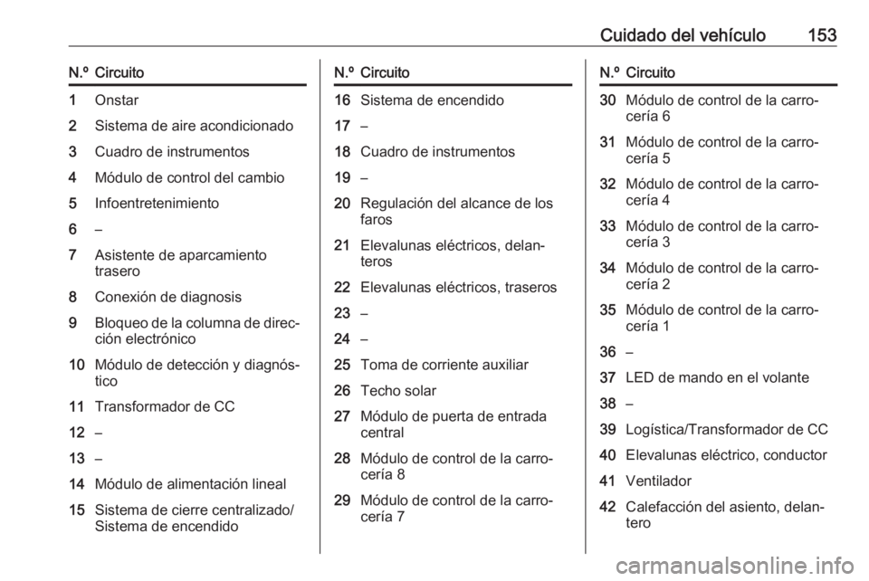 OPEL KARL 2019  Manual de Instrucciones (in Spanish) Cuidado del vehículo153N.ºCircuito1Onstar2Sistema de aire acondicionado3Cuadro de instrumentos4Módulo de control del cambio5Infoentretenimiento6–7Asistente de aparcamiento
trasero8Conexión de di