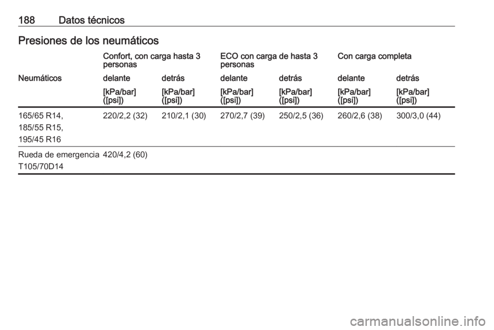 OPEL KARL 2019  Manual de Instrucciones (in Spanish) 188Datos técnicosPresiones de los neumáticosConfort, con carga hasta 3
personasECO con carga de hasta 3
personasCon carga completaNeumáticosdelantedetrásdelantedetrásdelantedetrás[kPa/bar]
([psi