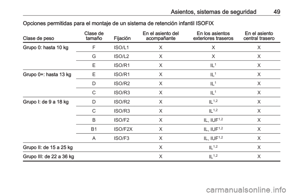 OPEL KARL 2019  Manual de Instrucciones (in Spanish) Asientos, sistemas de seguridad49Opciones permitidas para el montaje de un sistema de retención infantil ISOFIXClase de pesoClase detamañoFijaciónEn el asiento del acompañanteEn los asientos
exter