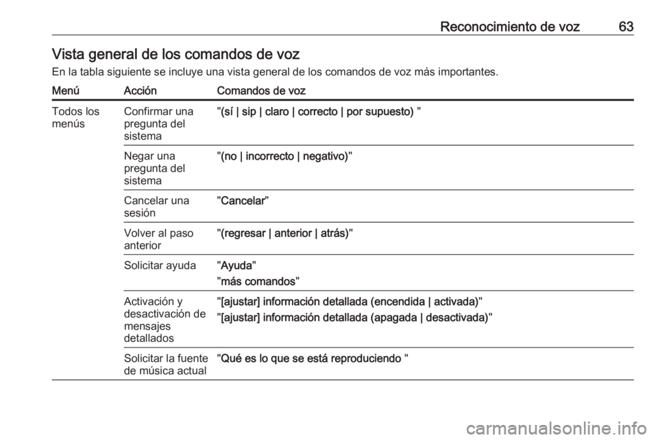 OPEL MERIVA 2016  Manual de infoentretenimiento (in Spanish) Reconocimiento de voz63Vista general de los comandos de vozEn la tabla siguiente se incluye una vista general de los comandos de voz más importantes.MenúAcciónComandos de vozTodos los
menúsConfirm