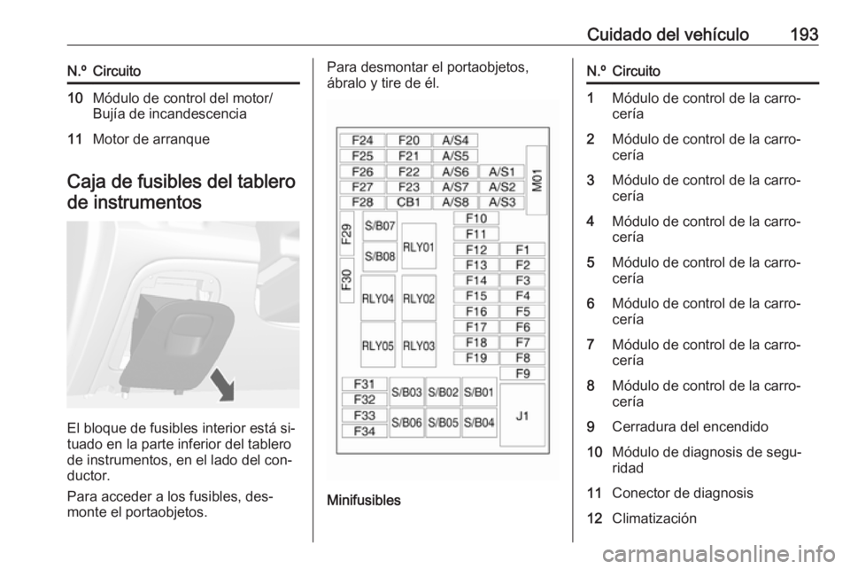 OPEL MOKKA 2016.5  Manual de Instrucciones (in Spanish) Cuidado del vehículo193N.ºCircuito10Módulo de control del motor/
Bujía de incandescencia11Motor de arranque
Caja de fusibles del tablero
de instrumentos
El bloque de fusibles interior está si‐
