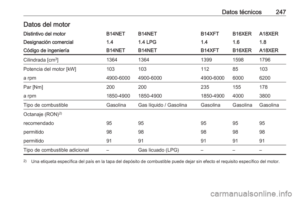 OPEL MOKKA X 2018.5  Manual de infoentretenimiento (in Spanish) Datos técnicos247Datos del motorDistintivo del motorB14NETB14NETB14XFTB16XERA18XERDesignación comercial1.41.4 LPG1.41.61.8Código de ingenieríaB14NETB14NETB14XFTB16XERA18XERCilindrada [cm3
]1364136