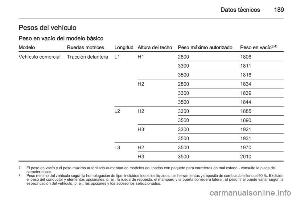 OPEL MOVANO_B 2014  Manual de Instrucciones (in Spanish) Datos técnicos189Pesos del vehículo
Peso en vacío del modelo básicoModeloRuedas motricesLongitudAltura del techoPeso máximo autorizadoPeso en vacío 3)4)Vehículo comercialTracción delanteraL1H1