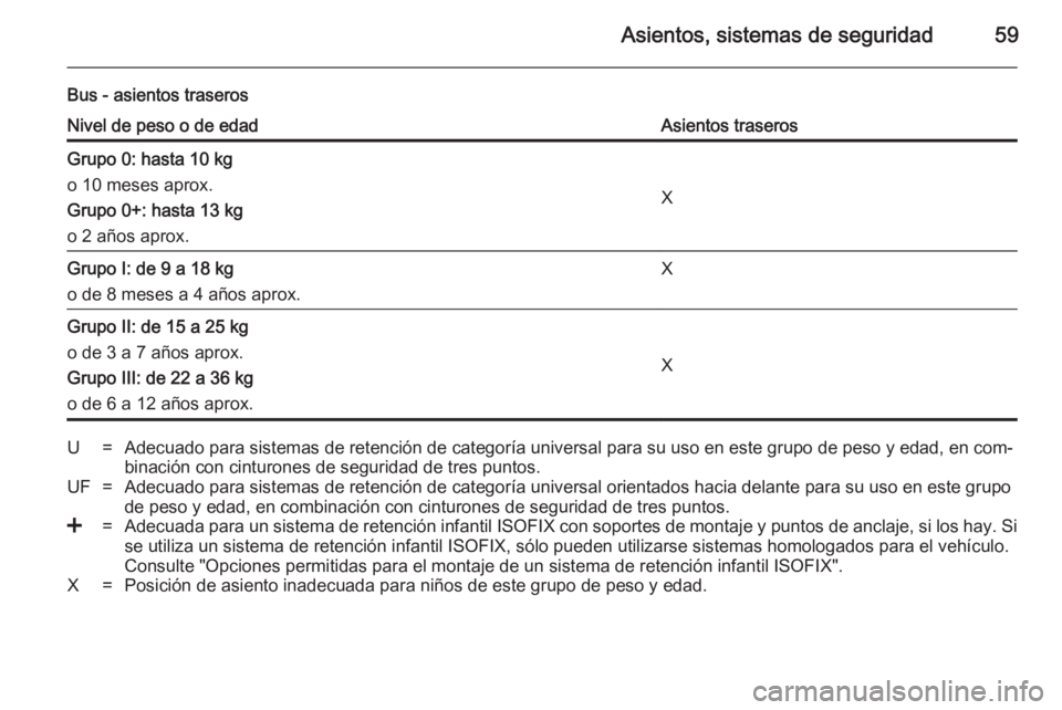 OPEL MOVANO_B 2014  Manual de Instrucciones (in Spanish) Asientos, sistemas de seguridad59
Bus - asientos traserosNivel de peso o de edadAsientos traserosGrupo 0: hasta 10 kg
o 10 meses aprox.
Grupo 0+: hasta 13 kg
o 2 años aprox.
X
Grupo I: de 9 a 18 kg
o