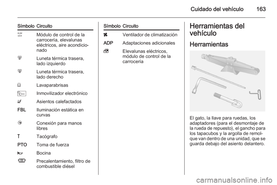 OPEL MOVANO_B 2015  Manual de Instrucciones (in Spanish) Cuidado del vehículo163
SímboloCircuitoIMódulo de control de la
carrocería, elevalunas
eléctricos, aire acondicio‐
nadomLuneta térmica trasera,
lado izquierdonLuneta térmica trasera,
lado der