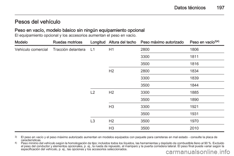 OPEL MOVANO_B 2015  Manual de Instrucciones (in Spanish) Datos técnicos197Pesos del vehículo
Peso en vacío, modelo básico sin ningún equipamiento opcional El equipamiento opcional y los accesorios aumentan el peso en vacío.ModeloRuedas motricesLongitu