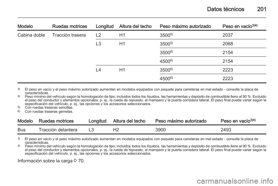 OPEL MOVANO_B 2015 Manual de Instrucciones (in Spanish) Datos técnicos201
ModeloRuedas motricesLongitudAltura del techoPeso máximo autorizadoPeso en vacío3)4)Cabina dobleTracción traseraL2H135005)2037L3H135005)20683500 6)215445006)2154L4H13500 6)222345 OPEL MOVANO_B 2015 Manual de Instrucciones (in Spanish) Datos técnicos201
ModeloRuedas motricesLongitudAltura del techoPeso máximo autorizadoPeso en vacío3)4)Cabina dobleTracción traseraL2H135005)2037L3H135005)20683500 6)215445006)2154L4H13500 6)222345
