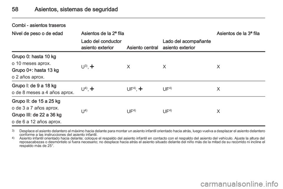 OPEL MOVANO_B 2015 Manual de Instrucciones (in Spanish) 58Asientos, sistemas de seguridad
Combi - asientos traserosNivel de peso o de edadAsientos de la 2ª filaAsientos de la 3ª filaLado del conductor
asiento exterior
Asiento central
Lado del acompañant OPEL MOVANO_B 2015 Manual de Instrucciones (in Spanish) 58Asientos, sistemas de seguridad
Combi - asientos traserosNivel de peso o de edadAsientos de la 2ª filaAsientos de la 3ª filaLado del conductor
asiento exterior
Asiento central
Lado del acompañant