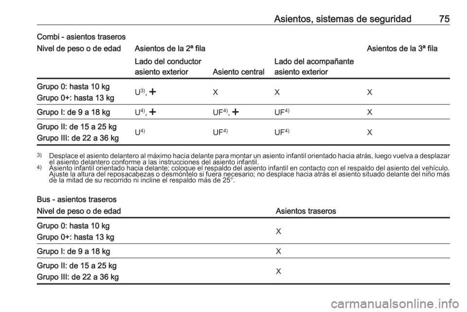OPEL MOVANO_B 2018.5  Manual de Instrucciones (in Spanish) Asientos, sistemas de seguridad75Combi - asientos traserosNivel de peso o de edadAsientos de la 2ª filaAsientos de la 3ª filaLado del conductor
asiento exterior
Asiento central
Lado del acompañante