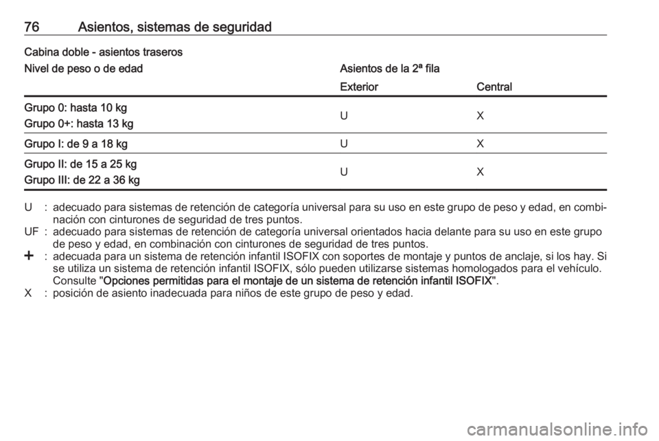 OPEL MOVANO_B 2018.5  Manual de Instrucciones (in Spanish) 76Asientos, sistemas de seguridadCabina doble - asientos traserosNivel de peso o de edadAsientos de la 2ª filaExteriorCentralGrupo 0: hasta 10 kg
Grupo 0+: hasta 13 kgUXGrupo I: de 9 a 18 kgUXGrupo I