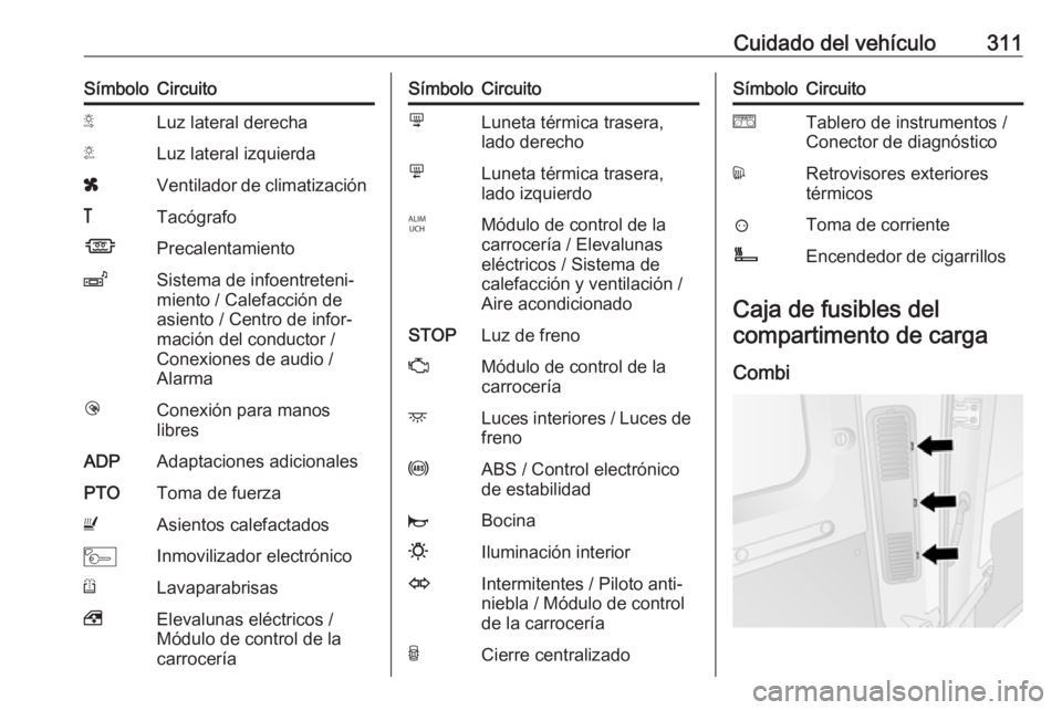 OPEL MOVANO_B 2020 Manual de Instrucciones (in Spanish) Cuidado del vehículo311SímboloCircuitoSLuz lateral derechaTLuz lateral izquierdaxVentilador de climatización&TacógrafoÍPrecalentamientoZSistema de infoentreteni‐
miento / Calefacción de
asient OPEL MOVANO_B 2020 Manual de Instrucciones (in Spanish) Cuidado del vehículo311SímboloCircuitoSLuz lateral derechaTLuz lateral izquierdaxVentilador de climatización&TacógrafoÍPrecalentamientoZSistema de infoentreteni‐
miento / Calefacción de
asient