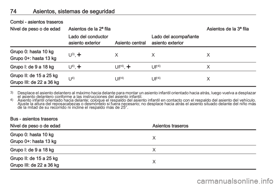 OPEL MOVANO_B 2020  Manual de Instrucciones (in Spanish) 74Asientos, sistemas de seguridadCombi - asientos traserosNivel de peso o de edadAsientos de la 2ª filaAsientos de la 3ª filaLado del conductor
asiento exterior
Asiento central
Lado del acompañante