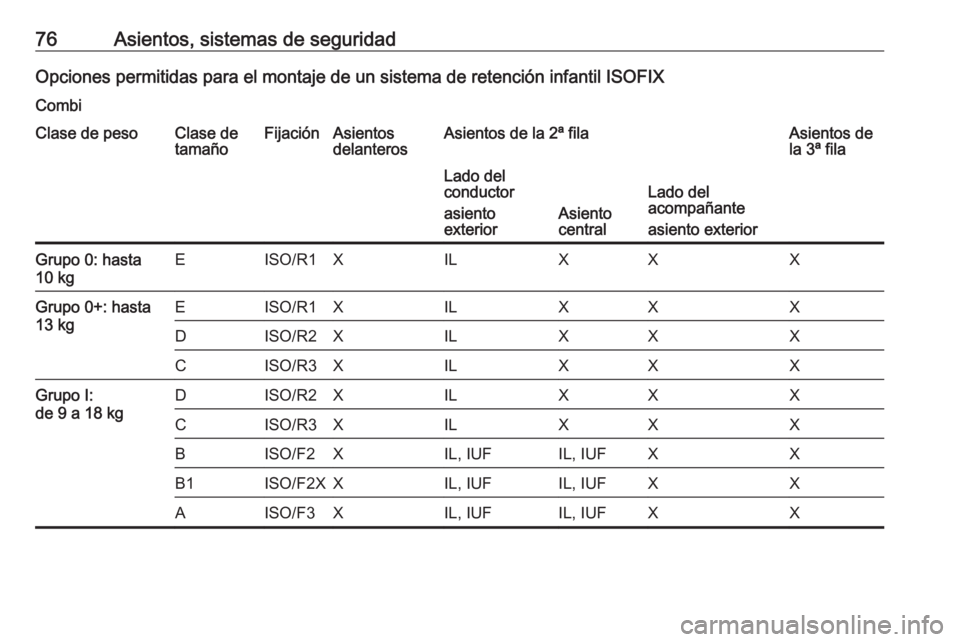 OPEL MOVANO_B 2020  Manual de Instrucciones (in Spanish) 76Asientos, sistemas de seguridadOpciones permitidas para el montaje de un sistema de retención infantil ISOFIXCombiClase de pesoClase de
tamañoFijaciónAsientos
delanterosAsientos de la 2ª filaAsi