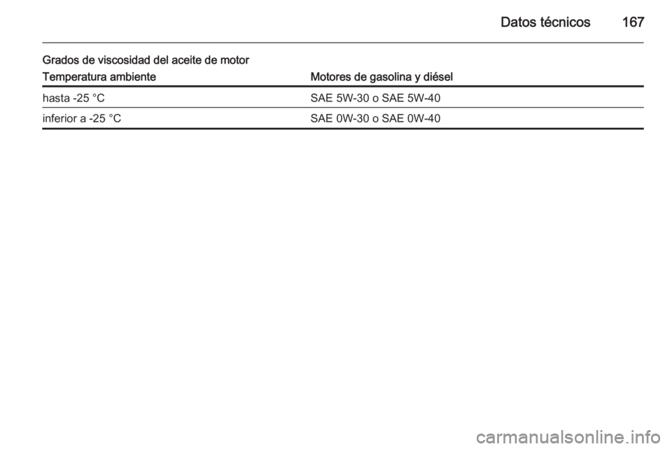 OPEL VIVARO 2014  Manual de Instrucciones (in Spanish) Datos técnicos167
Grados de viscosidad del aceite de motorTemperatura ambienteMotores de gasolina y diéselhasta -25 °CSAE 5W-30 o SAE 5W-40inferior a -25 °CSAE 0W-30 o SAE 0W-40 