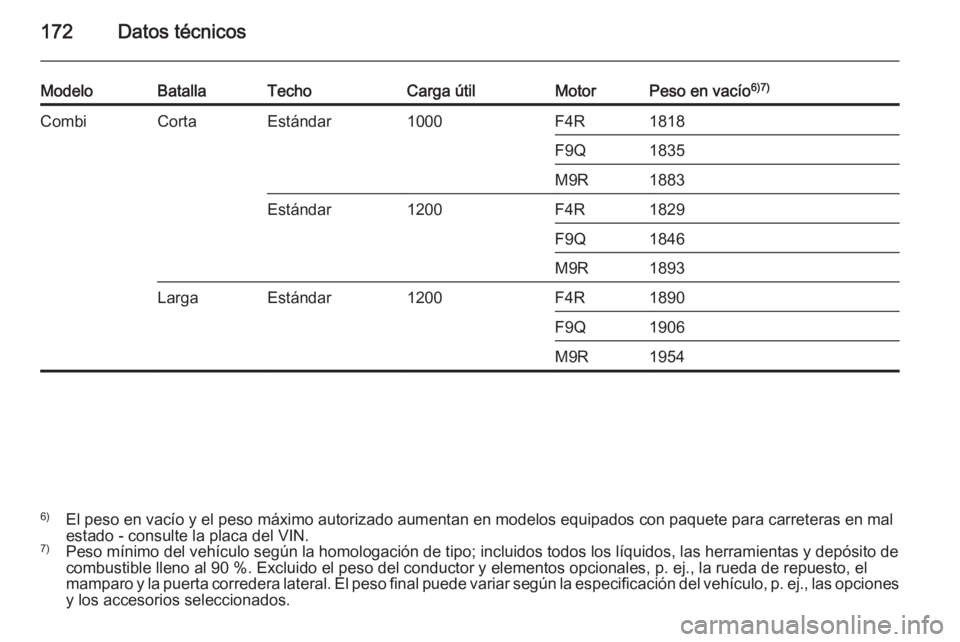 OPEL VIVARO 2014  Manual de Instrucciones (in Spanish) 172Datos técnicos
ModeloBatallaTechoCarga útilMotorPeso en vacío6)7)CombiCortaEstándar1000F4R1818F9Q1835M9R1883Estándar1200F4R1829F9Q1846M9R1893LargaEstándar1200F4R1890F9Q1906M9R19546)
El peso e