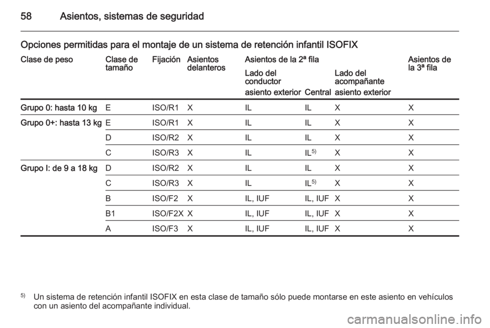 OPEL VIVARO 2014  Manual de Instrucciones (in Spanish) 58Asientos, sistemas de seguridad
Opciones permitidas para el montaje de un sistema de retención infantil ISOFIXClase de pesoClase de
tamañoFijaciónAsientos
delanterosAsientos de la 2ª filaAsiento
