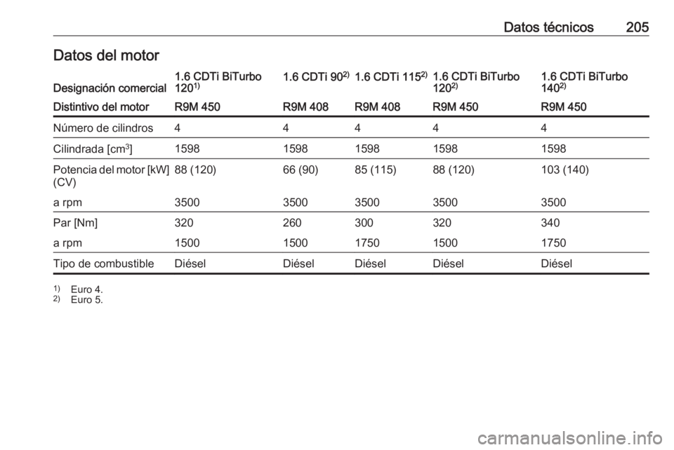 OPEL VIVARO B 2016.5  Manual de Instrucciones (in Spanish) Datos técnicos205Datos del motorDesignación comercial1.6 CDTi BiTurbo
120 1)1.6 CDTi 90 2)1.6 CDTi 115 2)1.6 CDTi BiTurbo
120 2)1.6 CDTi BiTurbo
140 2)Distintivo del motorR9M 450R9M 408R9M 408R9M 45