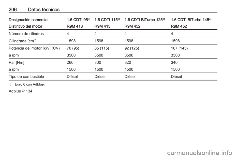 OPEL VIVARO B 2016.5  Manual de Instrucciones (in Spanish) 206Datos técnicosDesignación comercial1.6 CDTi 953)1.6 CDTi 115 3)1.6 CDTi BiTurbo 125 3)1.6 CDTi BiTurbo 145 3)Distintivo del motorR9M 413R9M 413R9M 452R9M 452Número de cilindros4444Cilindrada [cm
